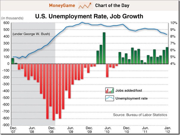 chart-of-the-day-unemployment-rate-job-growth-feb-3-2012